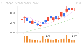 ラサ商事(3023)の日足チャート