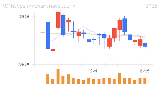 神戸物産(3038)の日足チャート