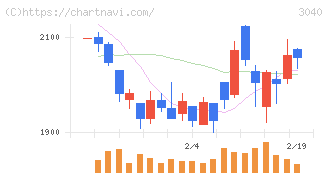 ソリトンシステムズ(3040)の日足チャート