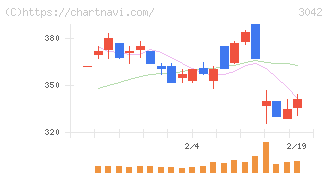セキュアヴェイル(3042)の日足チャート