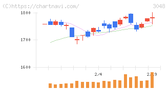 ビックカメラ(3048)の日足チャート