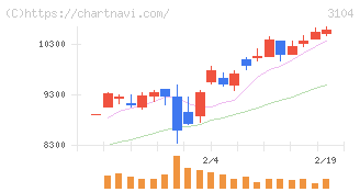 富士紡ホールディングス(3104)の日足チャート