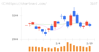 ダイワボウホールディングス(3107)の日足チャート