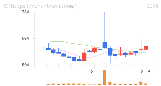 ハピネス・アンド・ディ(3174)の日足チャート