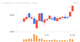 エターナルホスピタリティグループ(3193)の日足チャート