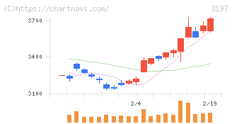 すかいらーくホールディングス(3197)の日足チャート