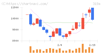 技術承継機構(319A)の日足チャート