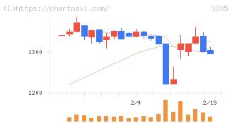 ダイドーリミテッド(3205)の日足チャート