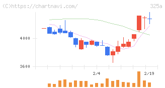 ＴＥＮＴＩＡＬ(325A)の日足チャート