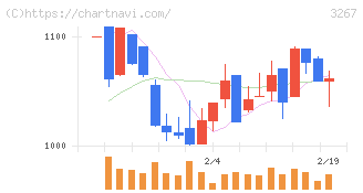 フィル・カンパニー(3267)の日足チャート