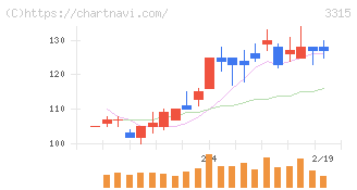 日本コークス工業(3315)の日足チャート