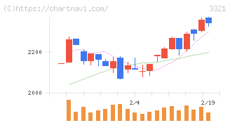 ミタチ産業(3321)の日足チャート