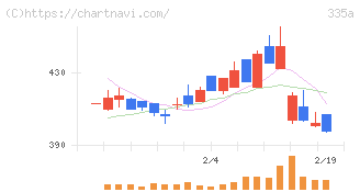 ミライロ(335A)の日足チャート
