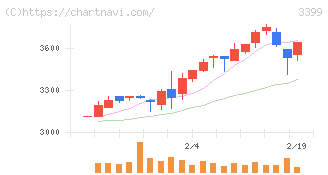 丸千代山岡家(3399)の日足チャート