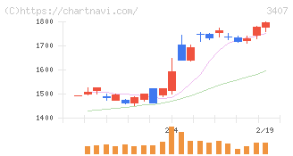 旭化成(3407)の日足チャート