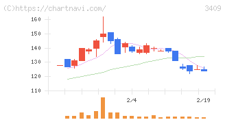 北紡(3409)の日足チャート