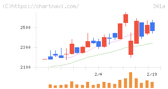 トヨコー(341A)の日足チャート