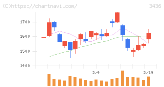 ＳＵＭＣＯ(3436)の日足チャート