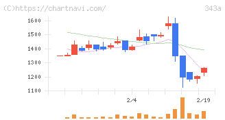 ＩＡＣＥトラベル(343A)の日足チャート