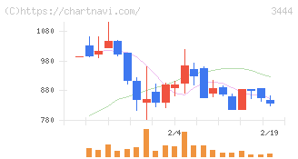 菊池製作所(3444)の日足チャート
