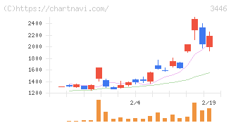 ジェイテックコーポレーション(3446)の日足チャート