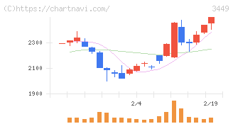 テクノフレックス(3449)の日足チャート