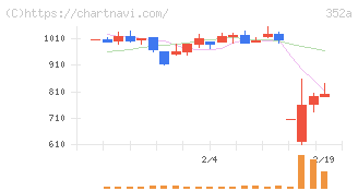 ＬＯＩＶＥ(352A)の日足チャート