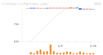 農業総合研究所(3541)の日足チャート