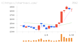 ベガコーポレーション(3542)の日足チャート
