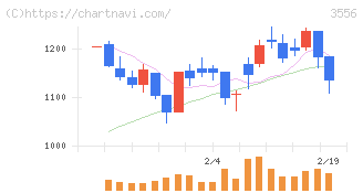 リネットジャパングループ(3556)の日足チャート