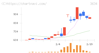 ソケッツ(3634)の日足チャート