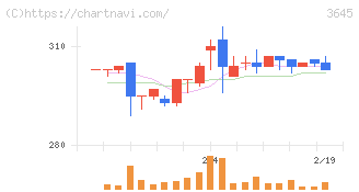 メディカルネット(3645)の日足チャート