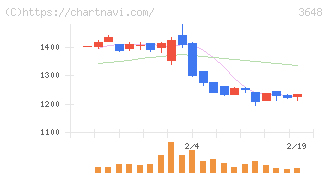 ＡＧＳ(3648)の日足チャート