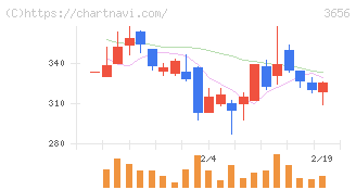 ＫＬａｂ(3656)の日足チャート