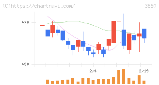 アイスタイル(3660)の日足チャート