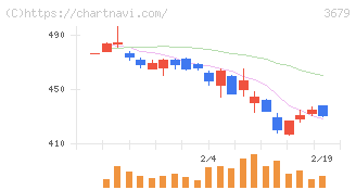 じげん(3679)の日足チャート