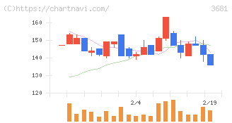 ブイキューブ(3681)の日足チャート