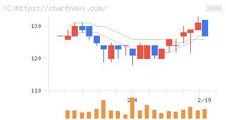 ディー・エル・イー(3686)の日足チャート