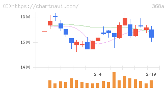 北里コーポレーション(368A)の日足チャート
