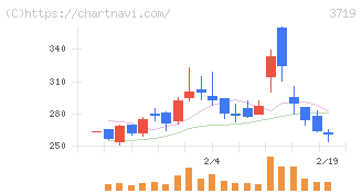 ＡＩストーム(3719)の日足チャート