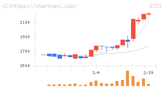 日本ファルコム(3723)の日足チャート