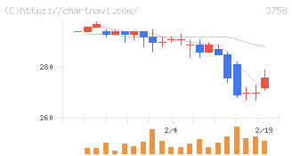 アエリア(3758)の日足チャート