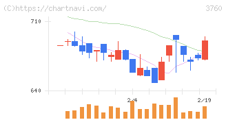 ケイブ(3760)の日足チャート