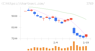 ＧＭＯペイメントゲートウェイ(3769)の日足チャート