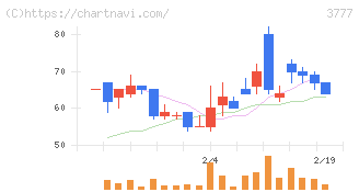 環境フレンドリーホールディングス(3777)の日足チャート