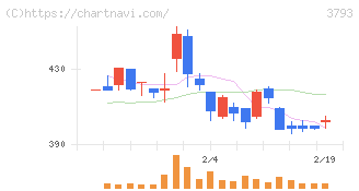 ドリコム(3793)の日足チャート