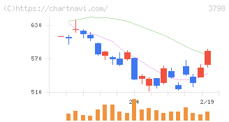 ＵＬＳグループ(3798)の日足チャート