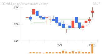 フィスコ(3807)の日足チャート