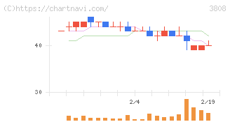 オーケーウェブ(3808)の日足チャート