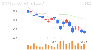 リミックスポイント(3825)の日足チャート